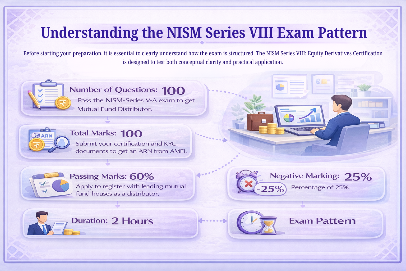 NISM Series VIII Exam Pattern Infographic